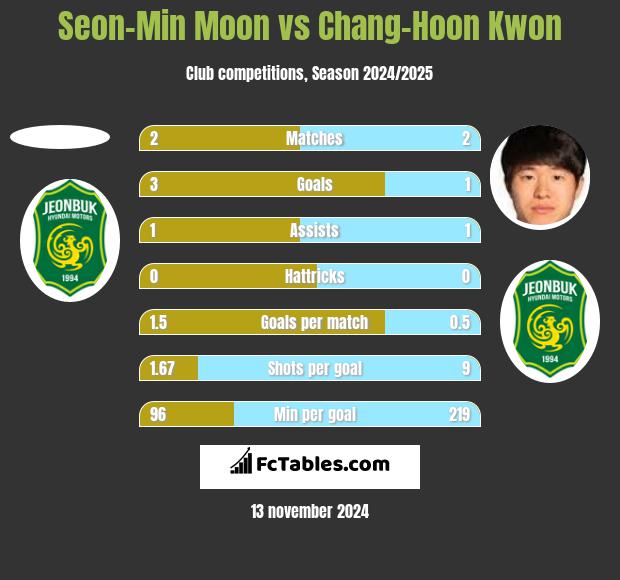 Seon-Min Moon vs Chang-Hoon Kwon h2h player stats