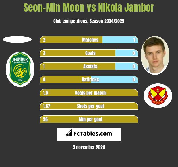 Seon-Min Moon vs Nikola Jambor h2h player stats