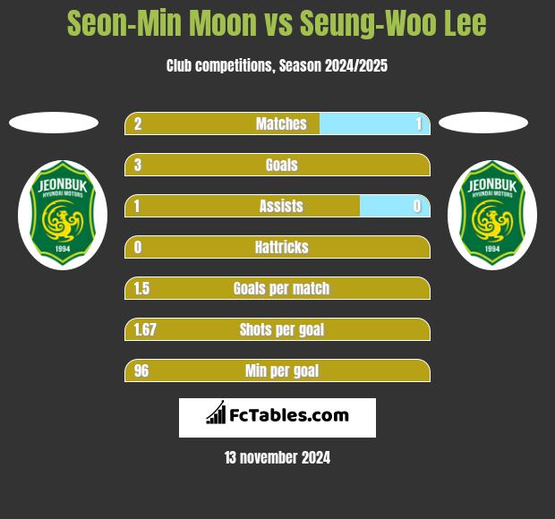 Seon-Min Moon vs Seung-Woo Lee h2h player stats