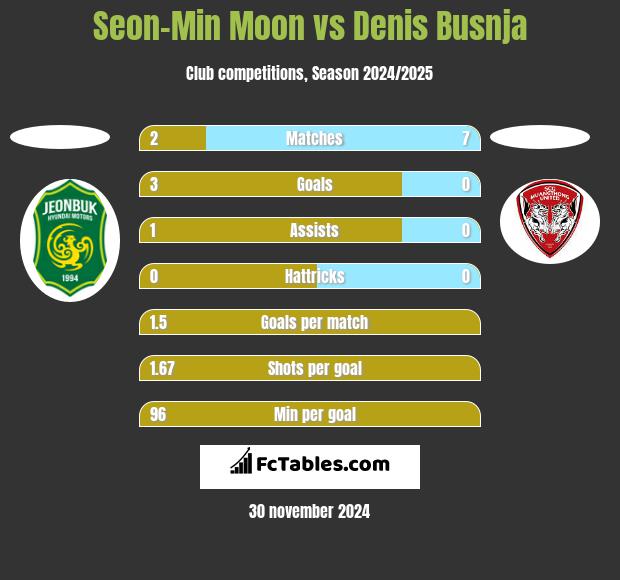 Seon-Min Moon vs Denis Busnja h2h player stats