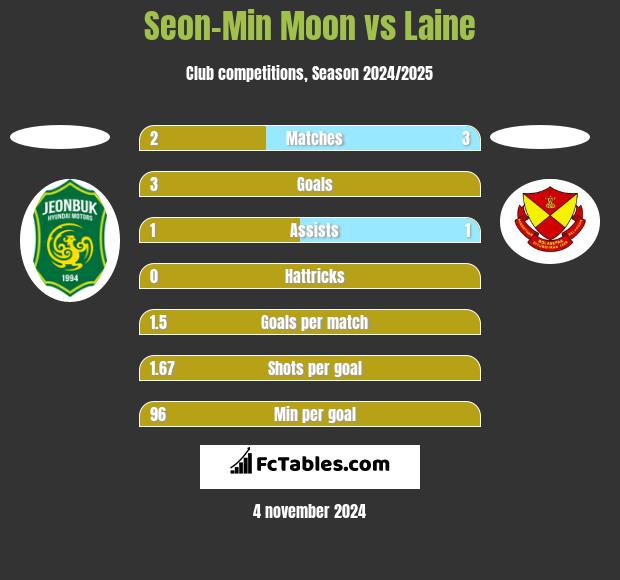 Seon-Min Moon vs Laine h2h player stats