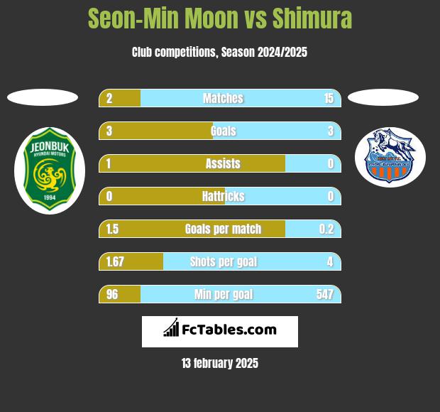 Seon-Min Moon vs Shimura h2h player stats