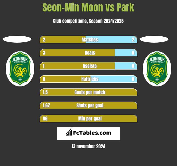 Seon-Min Moon vs Park h2h player stats