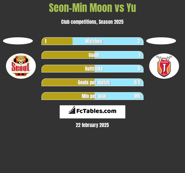 Seon-Min Moon vs Yu h2h player stats