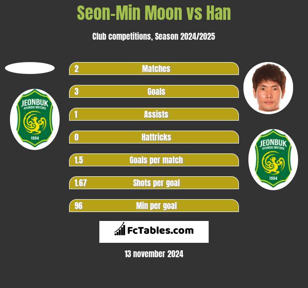 Seon-Min Moon vs Han h2h player stats