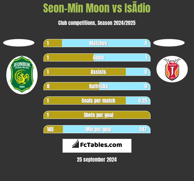 Seon-Min Moon vs IsÃ­dio h2h player stats