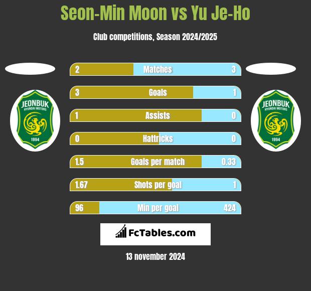 Seon-Min Moon vs Yu Je-Ho h2h player stats