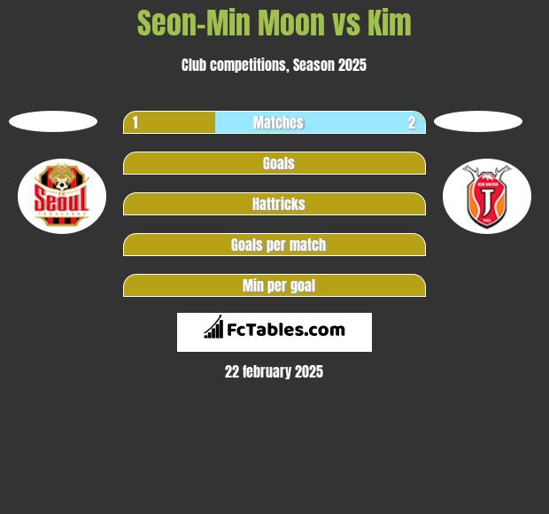 Seon-Min Moon vs Kim h2h player stats