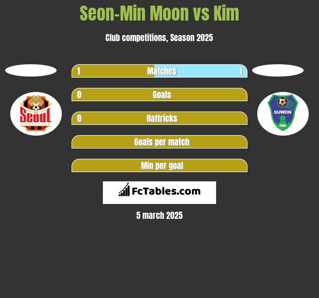 Seon-Min Moon vs Kim h2h player stats