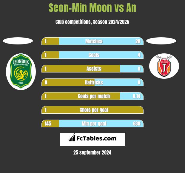 Seon-Min Moon vs An h2h player stats