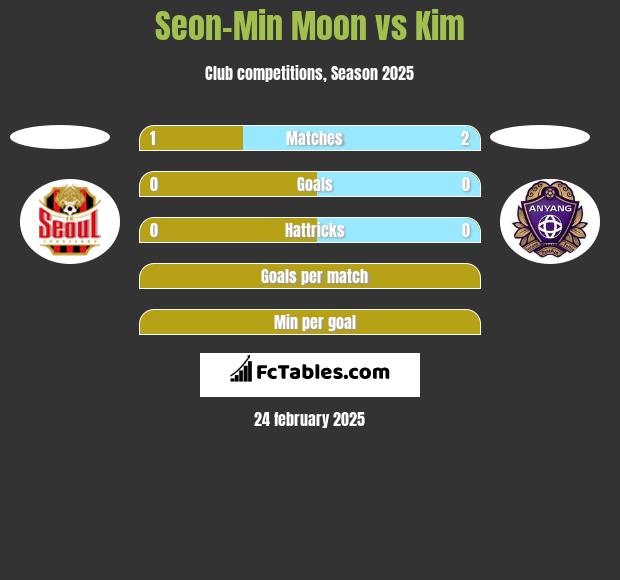 Seon-Min Moon vs Kim h2h player stats