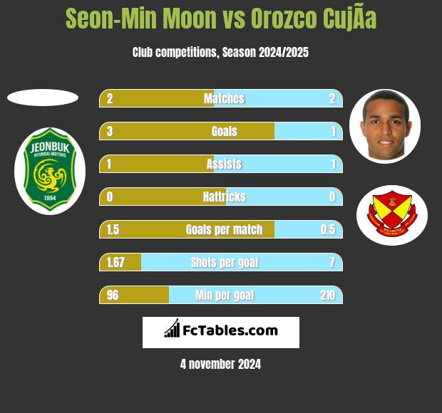 Seon-Min Moon vs Orozco CujÃ­a h2h player stats