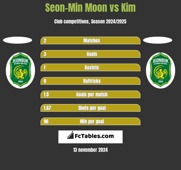 Seon-Min Moon vs Kim h2h player stats