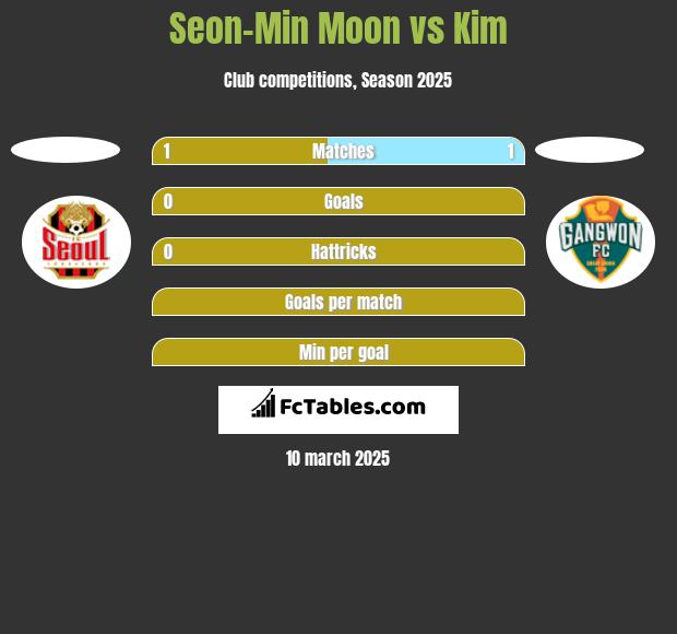 Seon-Min Moon vs Kim h2h player stats