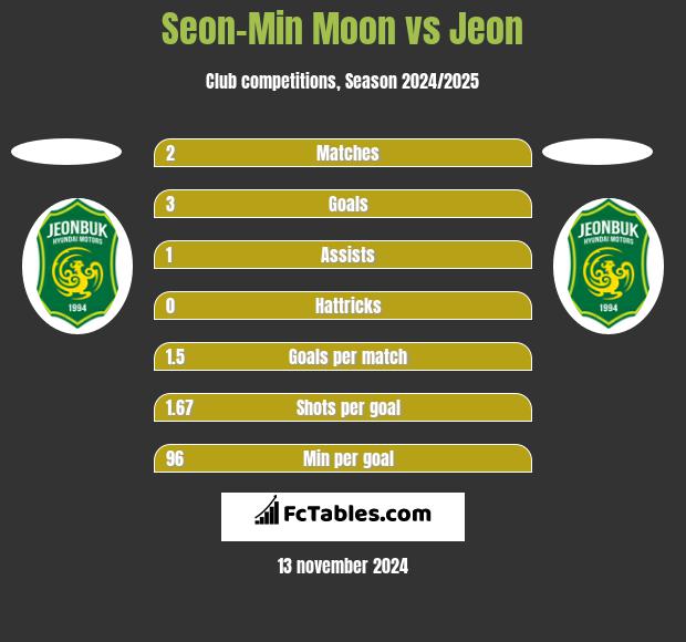 Seon-Min Moon vs Jeon h2h player stats