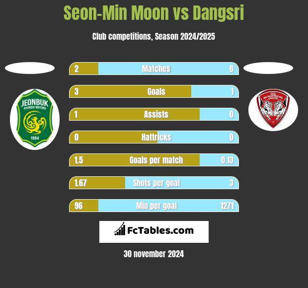 Seon-Min Moon vs Dangsri h2h player stats