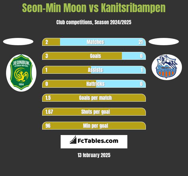 Seon-Min Moon vs Kanitsribampen h2h player stats