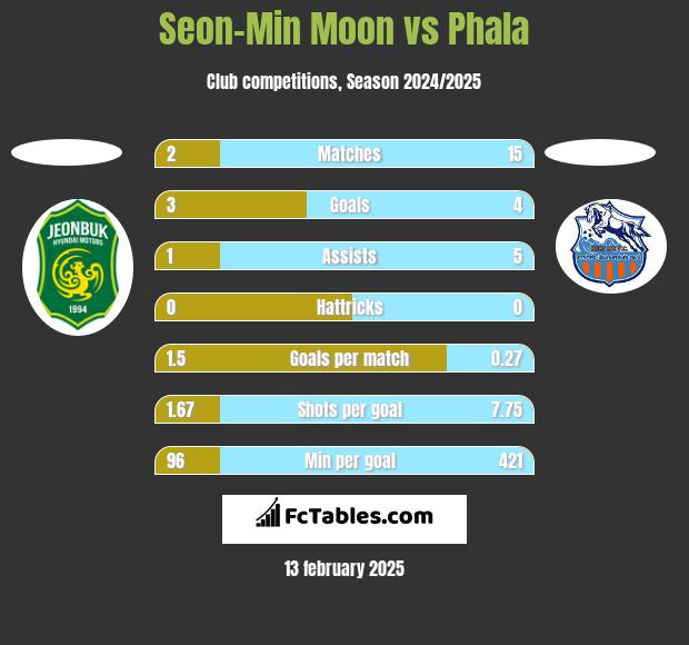 Seon-Min Moon vs Phala h2h player stats