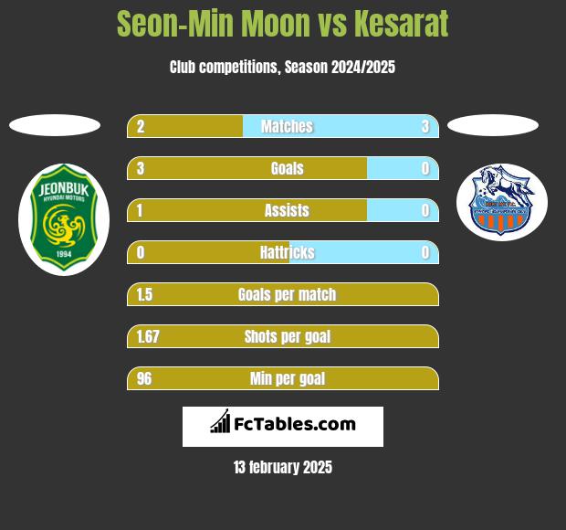 Seon-Min Moon vs Kesarat h2h player stats