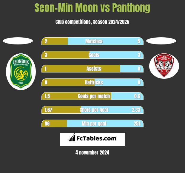 Seon-Min Moon vs Panthong h2h player stats