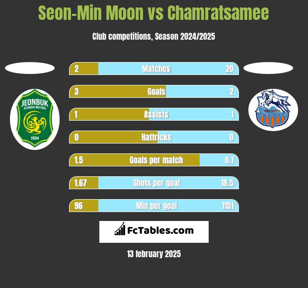 Seon-Min Moon vs Chamratsamee h2h player stats