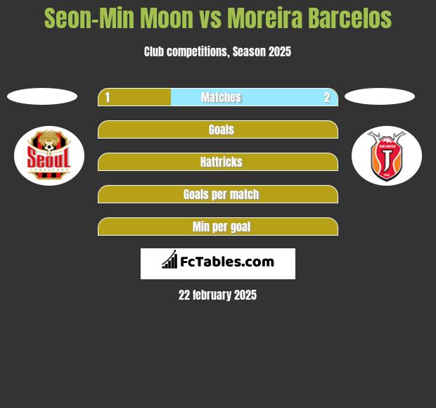 Seon-Min Moon vs Moreira Barcelos h2h player stats