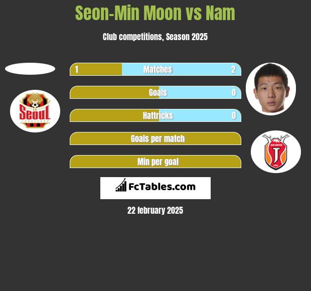 Seon-Min Moon vs Nam h2h player stats