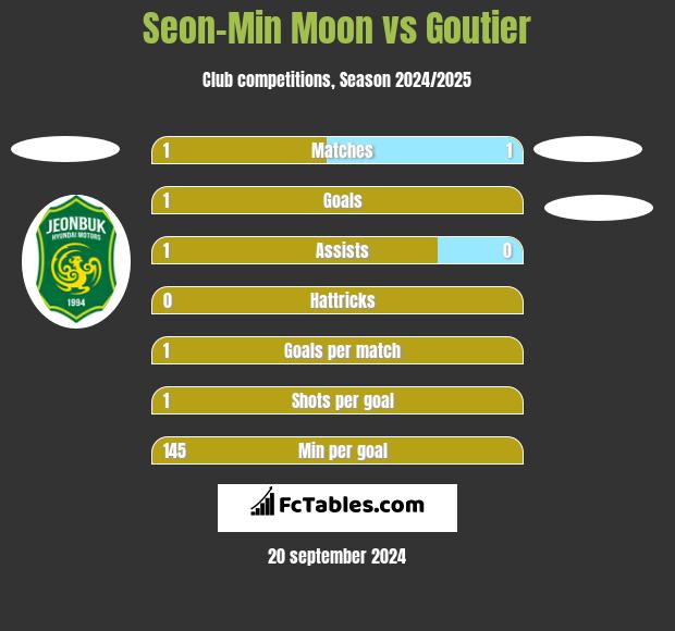 Seon-Min Moon vs Goutier h2h player stats