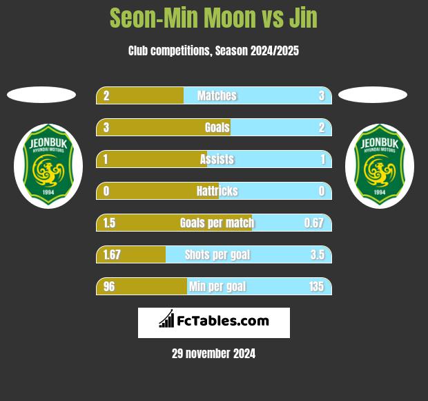 Seon-Min Moon vs Jin h2h player stats