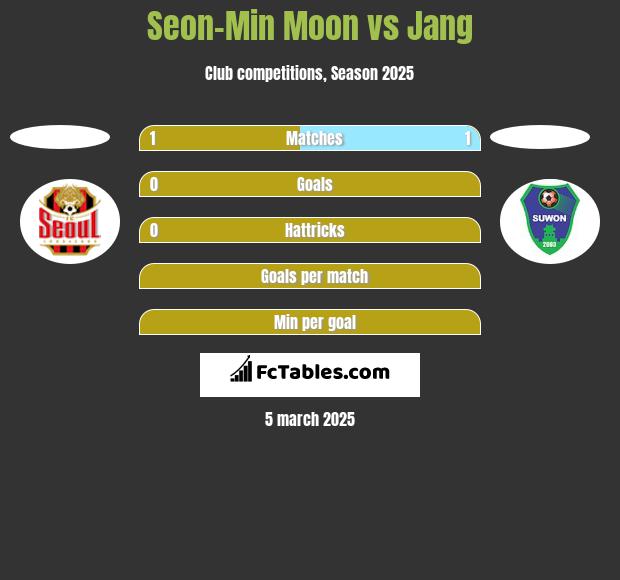 Seon-Min Moon vs Jang h2h player stats