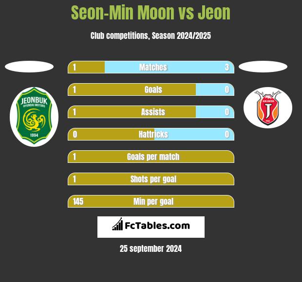 Seon-Min Moon vs Jeon h2h player stats