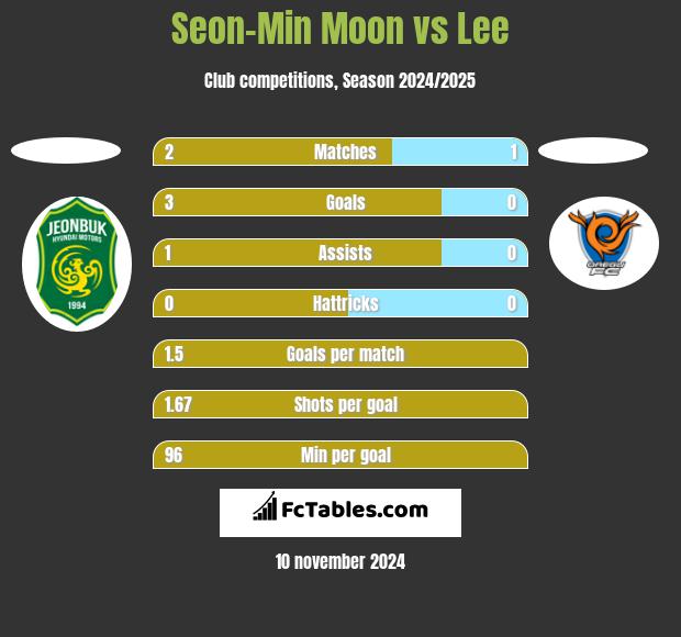 Seon-Min Moon vs Lee h2h player stats