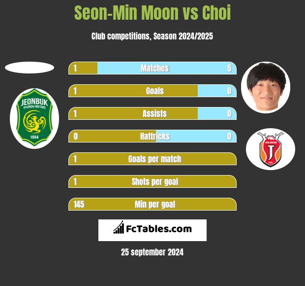 Seon-Min Moon vs Choi h2h player stats