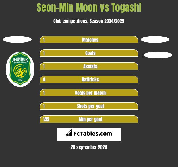 Seon-Min Moon vs Togashi h2h player stats