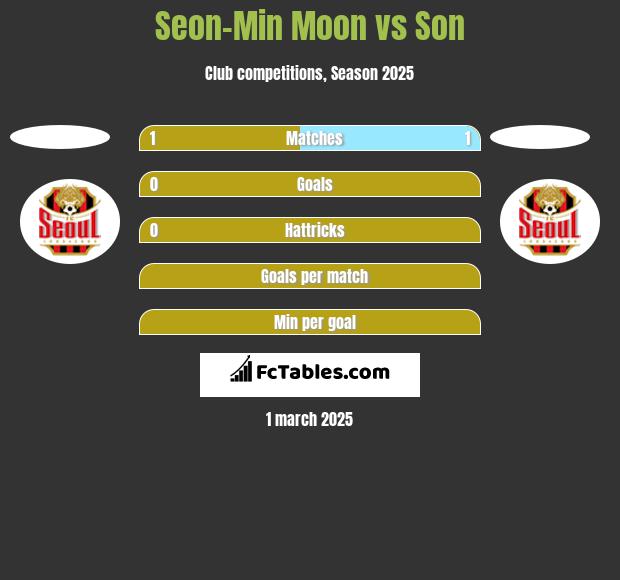 Seon-Min Moon vs Son h2h player stats