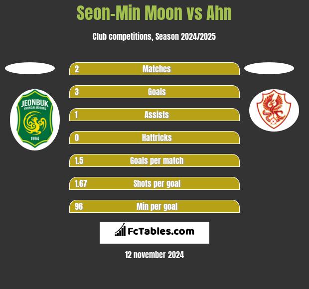 Seon-Min Moon vs Ahn h2h player stats