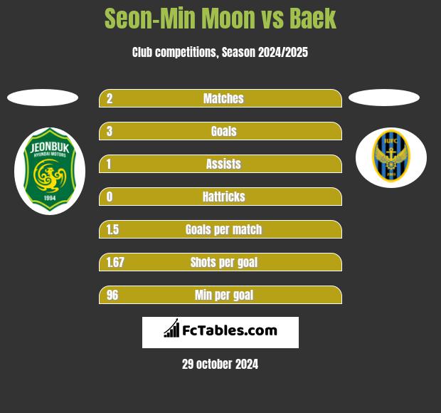 Seon-Min Moon vs Baek h2h player stats