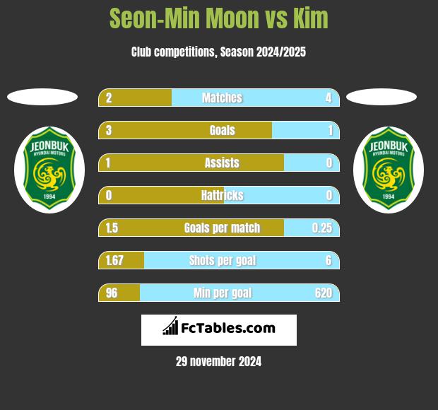 Seon-Min Moon vs Kim h2h player stats