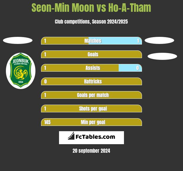 Seon-Min Moon vs Ho-A-Tham h2h player stats