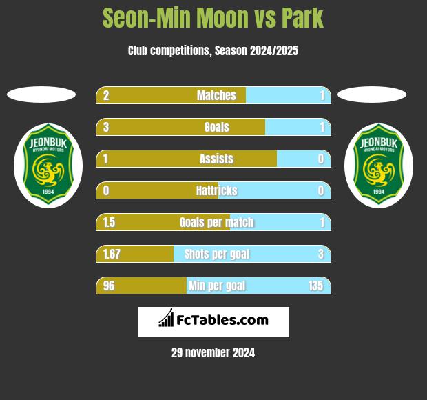 Seon-Min Moon vs Park h2h player stats