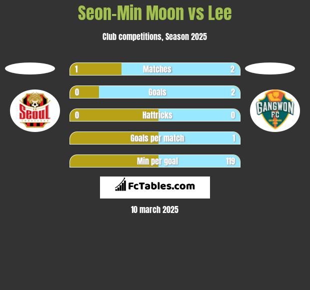 Seon-Min Moon vs Lee h2h player stats