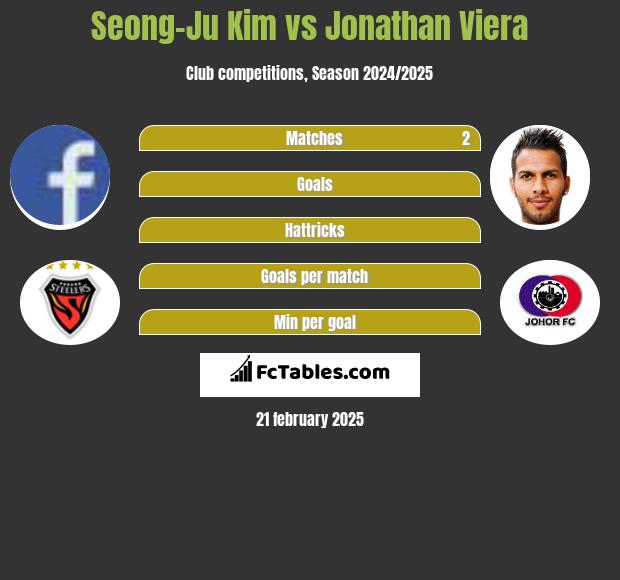 Seong-Ju Kim vs Jonathan Viera h2h player stats