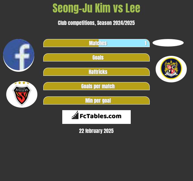 Seong-Ju Kim vs Lee h2h player stats