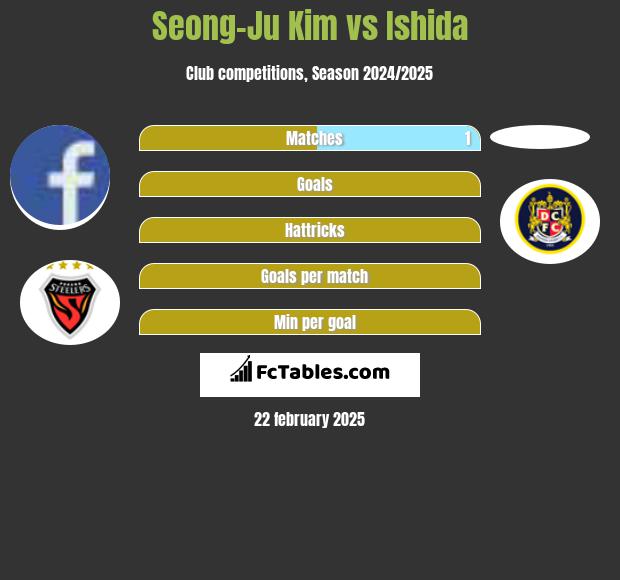 Seong-Ju Kim vs Ishida h2h player stats