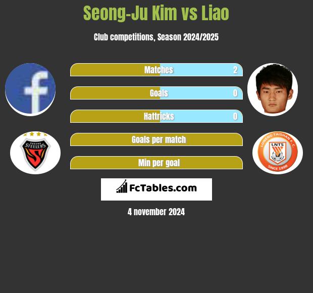 Seong-Ju Kim vs Liao h2h player stats