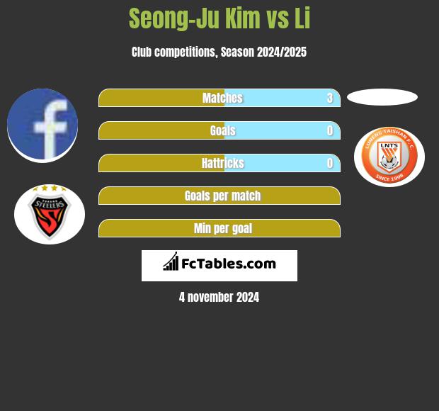 Seong-Ju Kim vs Li h2h player stats