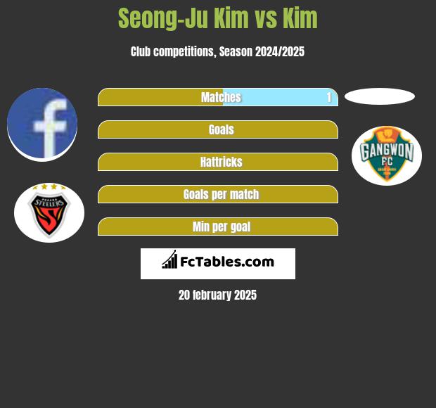 Seong-Ju Kim vs Kim h2h player stats