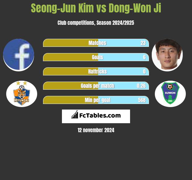 Seong-Jun Kim vs Dong-Won Ji h2h player stats