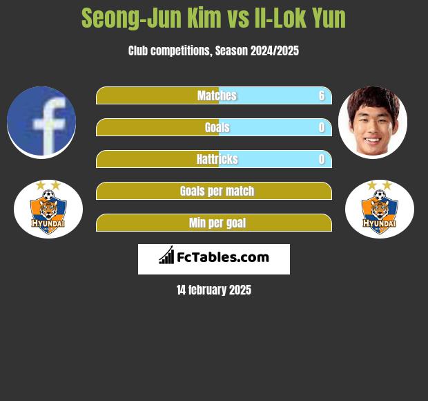 Seong-Jun Kim vs Il-Lok Yun h2h player stats