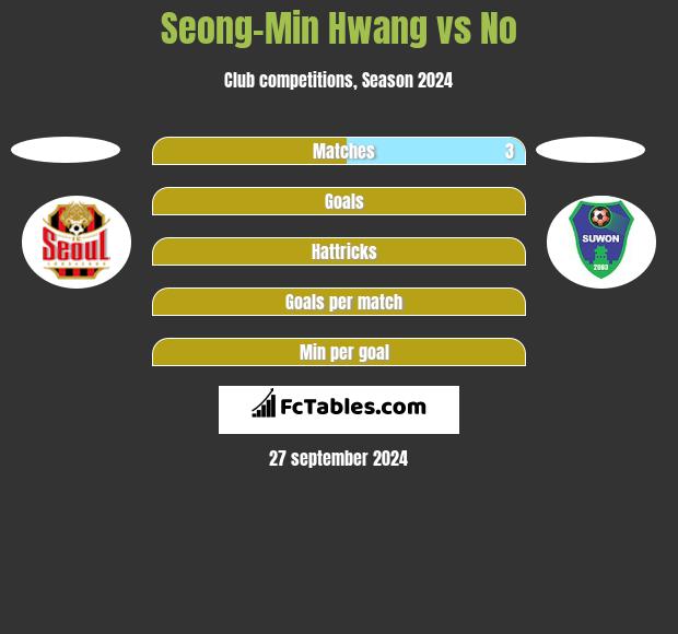 Seong-Min Hwang vs No h2h player stats